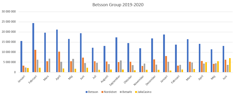 Utveckling för Betssons varumärken 2019-2020
