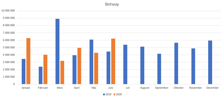 Statistik för Betway i Sverige 2019-2020