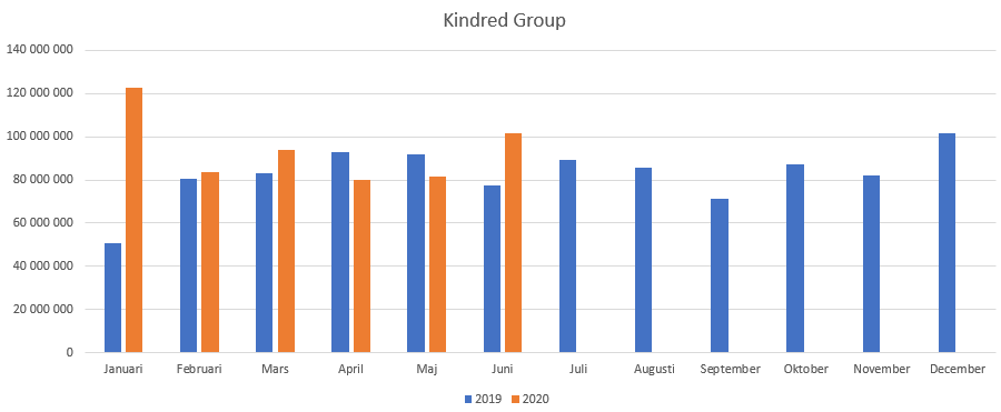 Kindred Group utveckling i Sverige 2019-2020 statistik