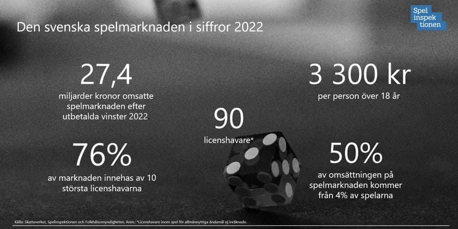 Den svenska spelmarknaden 2022