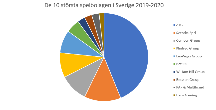 De 10 största spelbolagen i Sverige 2019-2020