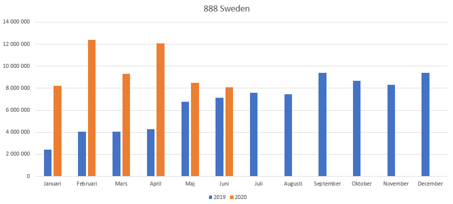 888 casino spelandel 2019-2020 i Sverige statistik