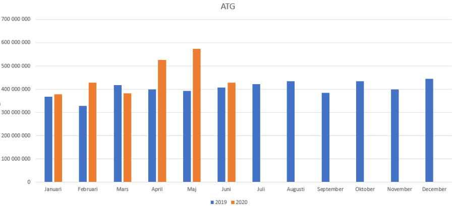 Statistik för ATG 2019-2020