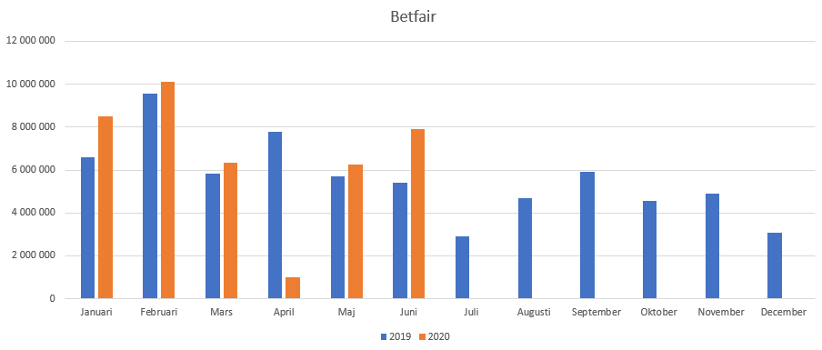 Betfair International Plc statistik spelandel i Sverige 2019-2020