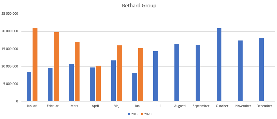Bethard statistik över spelandel i Sverige 2019-2020