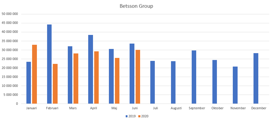 Statistik för Betsson Group 2020