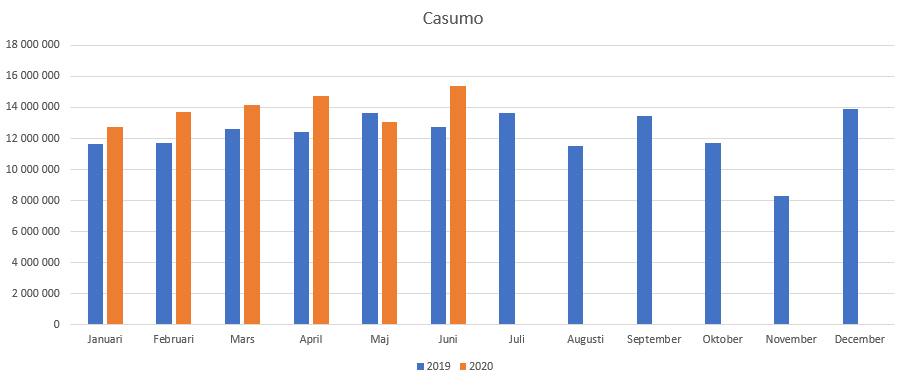 Statistik för Casumo i Sverige 2019-2020