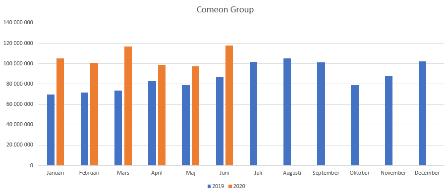ComeOn Group Sverige statistik 2019-2020
