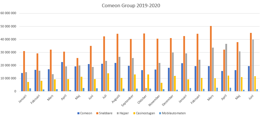 Utveckling för Comeons varumärken 2019-2020