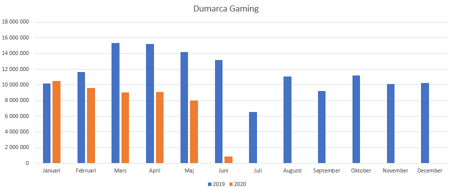 Dumarca Gaming statistik i Sverige 2019-2020