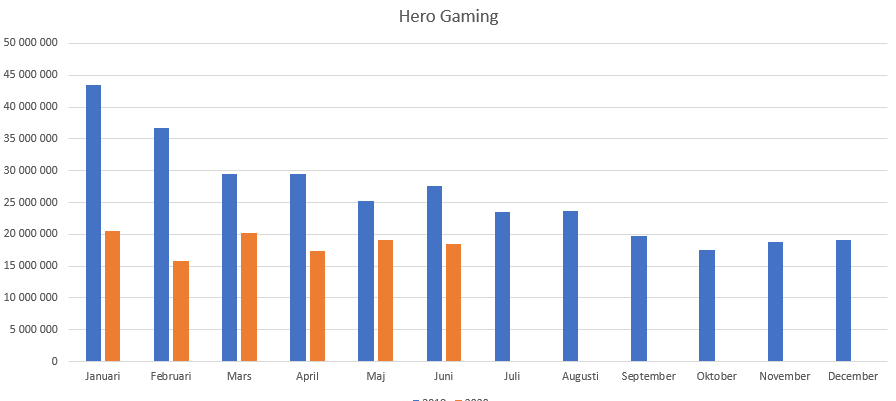 Hero Gaming i Sverige 2019-2020 statistik