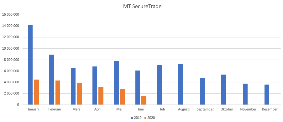 MT SecureTrade Ltd statistik Sverige 2019-2020
