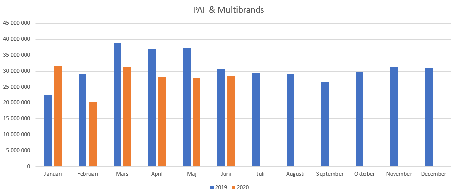 PAF och Multibrands utveckling i Sverige 2019-2020 statistik