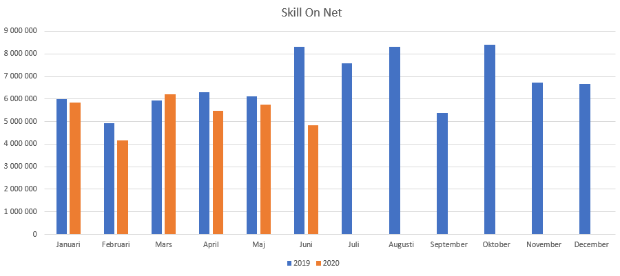 Skill On Net Ltd andel spel Sverige 2019-2020 statistik