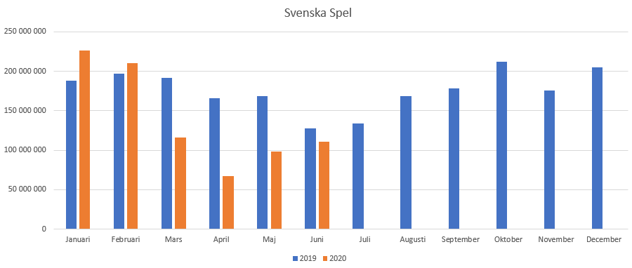 Svenska Spel statistik utveckling 2019-2020