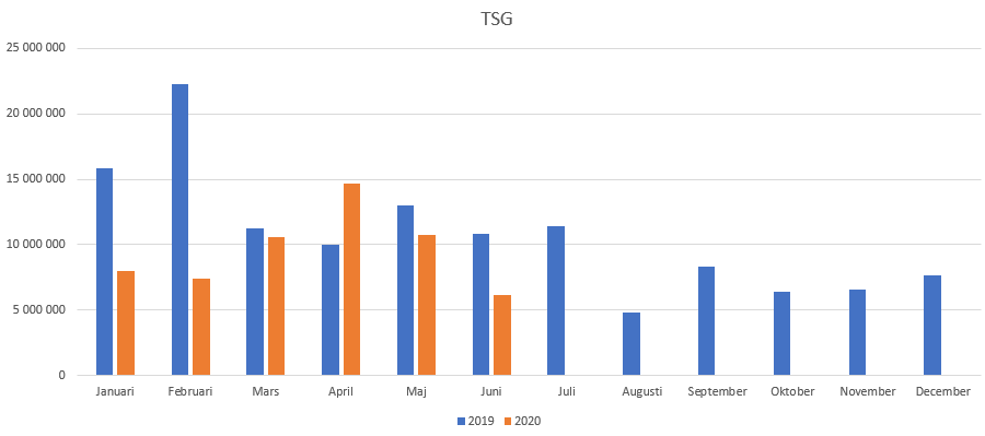 TSG statistik för Pokerstars mfl. i Sverige 2019-2020