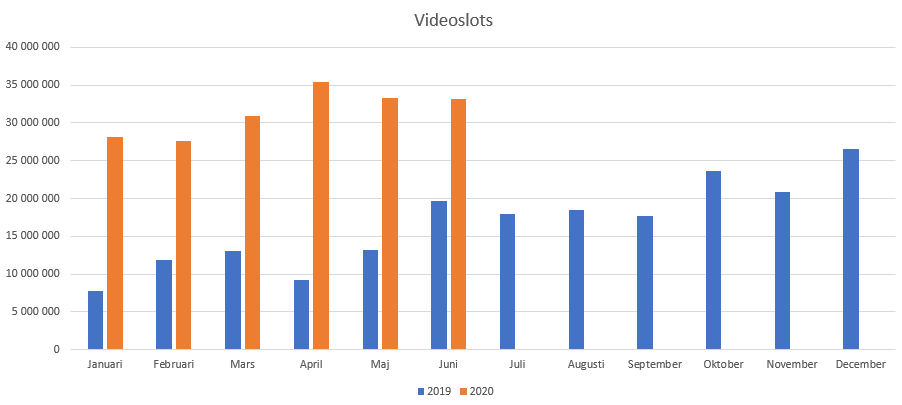 Videslots Sverige statistik 2019-2020