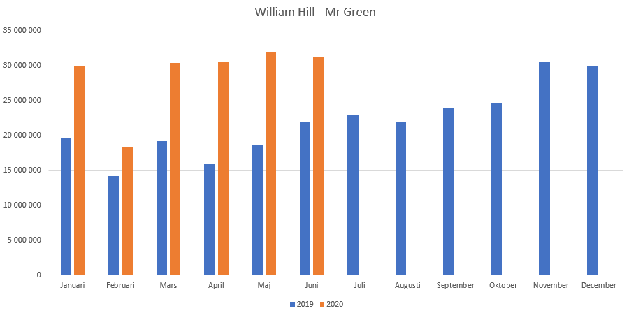 William Hill Mr Green utveckling i Sverige 2019-2020
