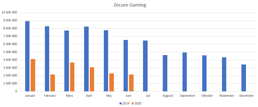 Zecure Gaming LTD Sverige statistik 2019-2020